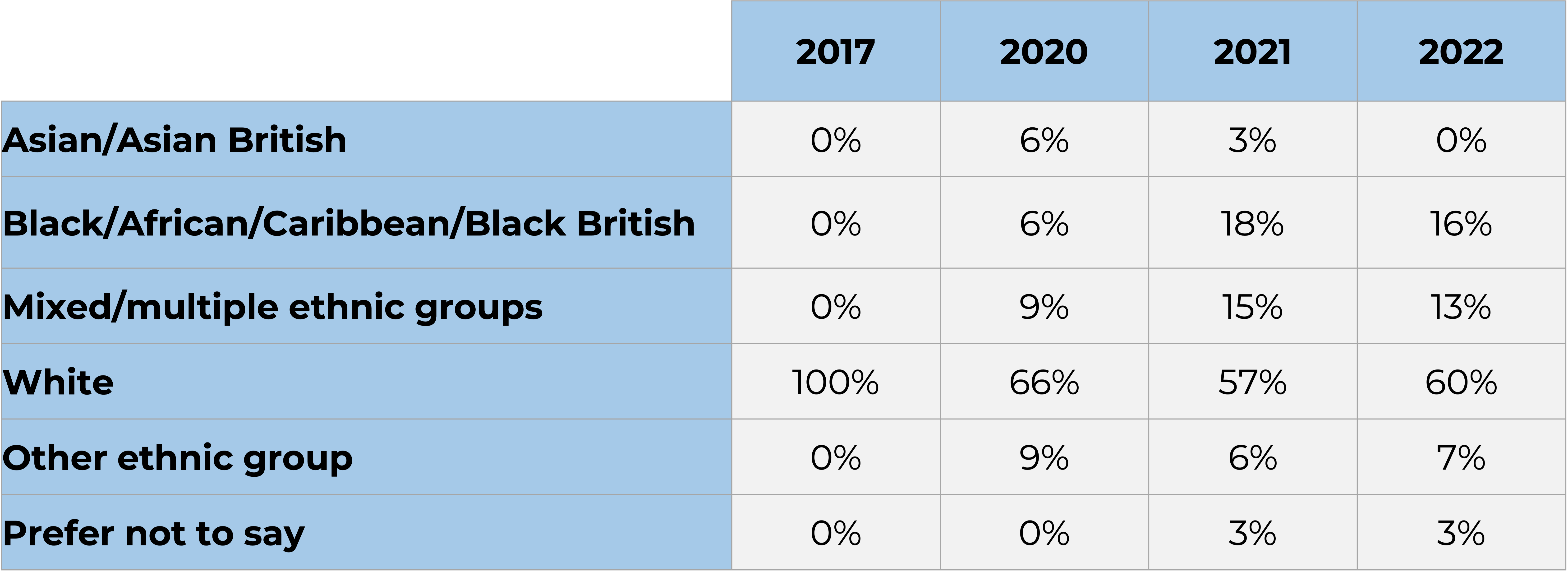 A table showcasing the ethnic diversity of the Youth Music team between 2017 and 2022.