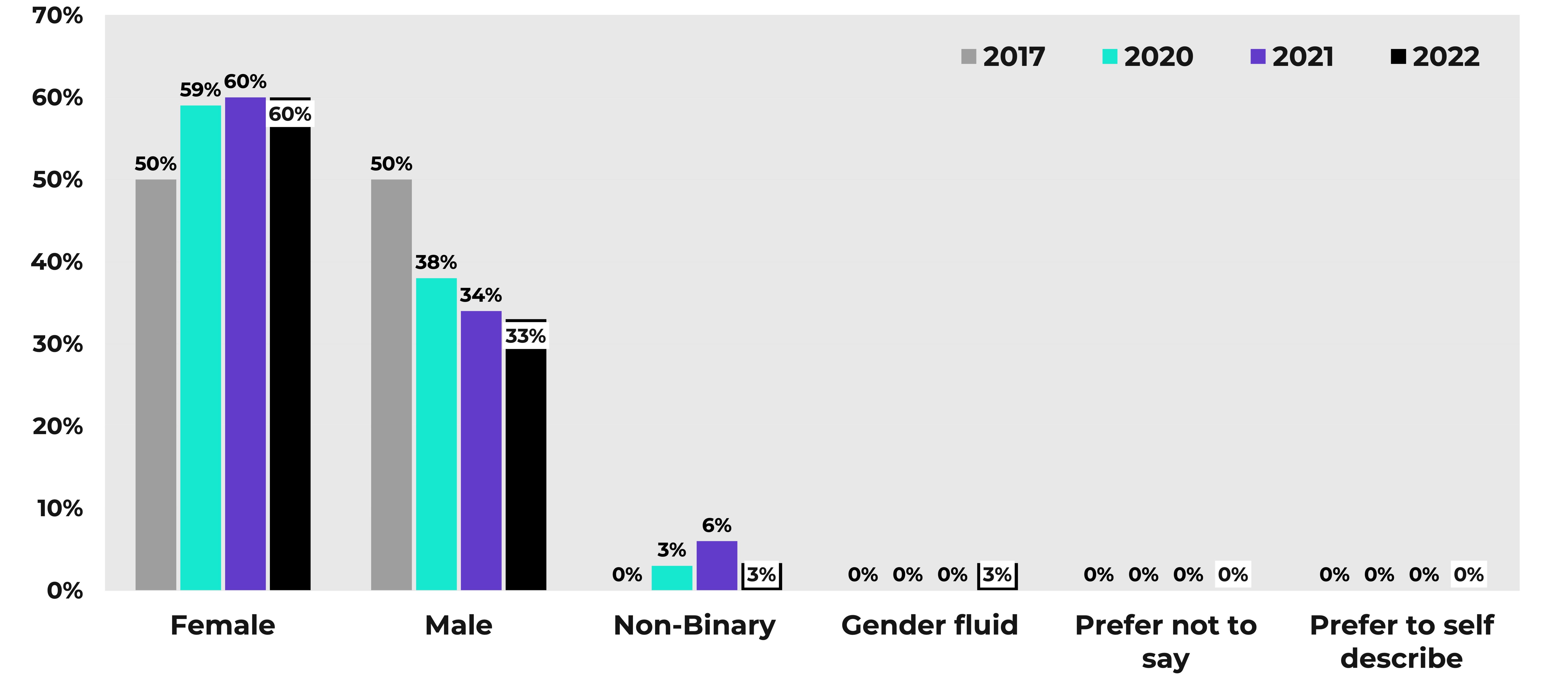 A bar chart displaying the proportions of different gender identities in the Youth Music team from 2017 to 2022.
