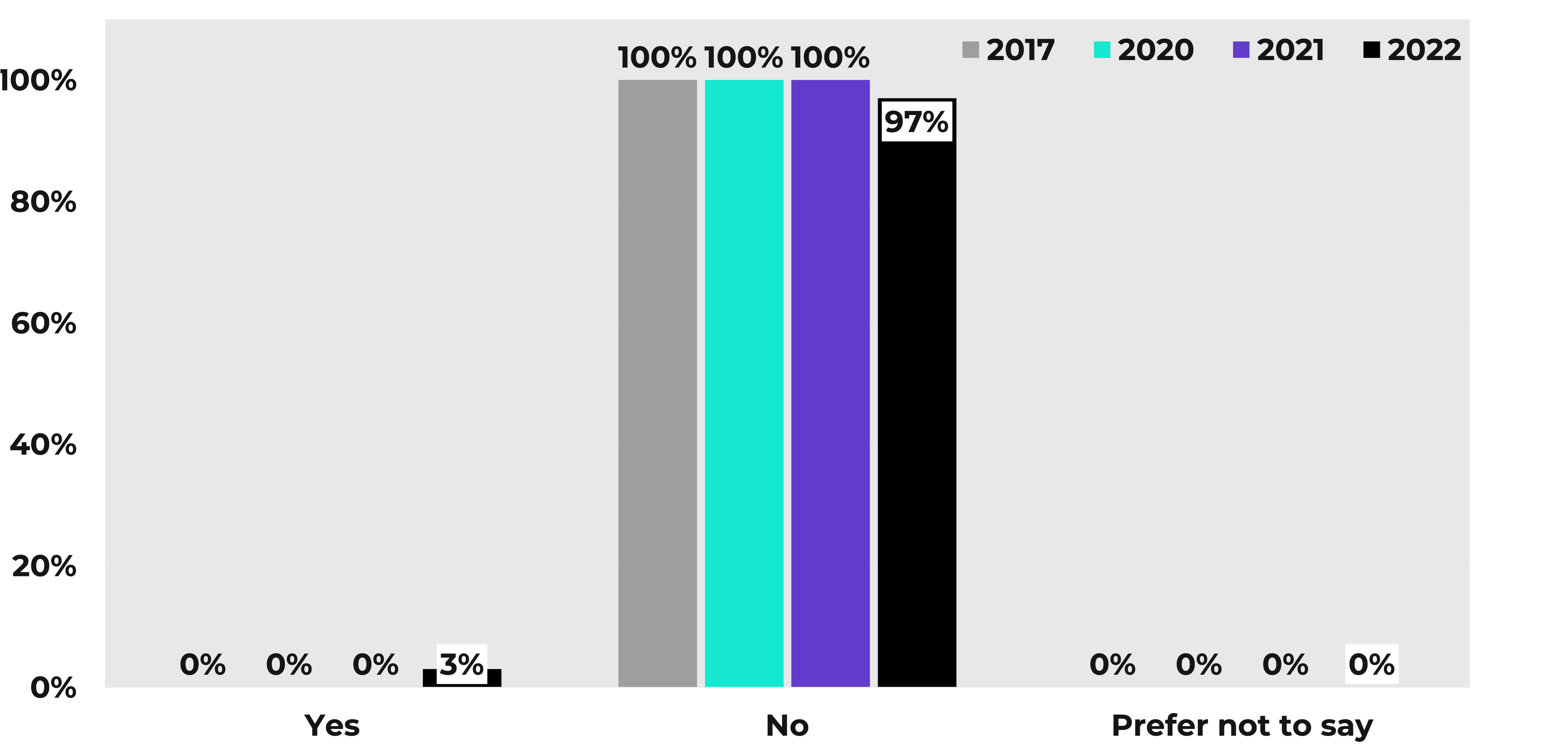 A bar chart displaying trans representation in the Youth Music team from 2017 to 2022.