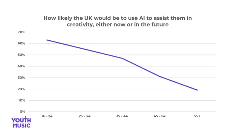 graph showing that young people use more AI while creating music
