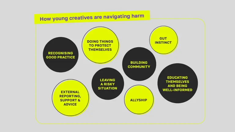 Graph entitled "How young people are navigating harm". It includes either circles with the following: RECOGNISING GOOD PRACTICE, DOING THINGS TO PROTECT THEMSELVES, GUT INSTINCT, ALLYSHIP, BUILDING COMMUNITY, EDUCATING THEMSELVES AND BEING WELL‑INFORMED, EXTERNAL REPORTING, SUPPORT & ADVICE