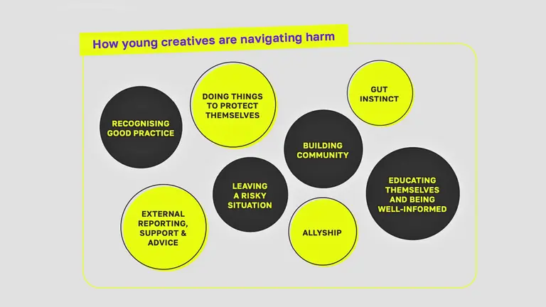 Graph entitled "How young people are navigating harm". It includes either circles with the following: RECOGNISING GOOD PRACTICE, DOING THINGS TO PROTECT THEMSELVES, GUT INSTINCT, ALLYSHIP, BUILDING COMMUNITY, EDUCATING THEMSELVES AND BEING WELL‑INFORMED, EXTERNAL REPORTING, SUPPORT & ADVICE
