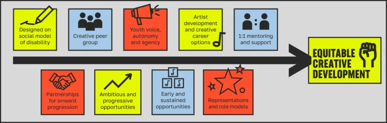 An infographic that shows a series of programme features plotted along an arrow that leads to ‘equitable creative development’. Features include designed on the social model of disability, creative peer group, partnerships for onward progression, ambitious and progressive opportunities, youth voice, autonomy and agency, early and sustained opportunities, artist development and creative career options, representation and role models, 1:1 mentoring and support.
