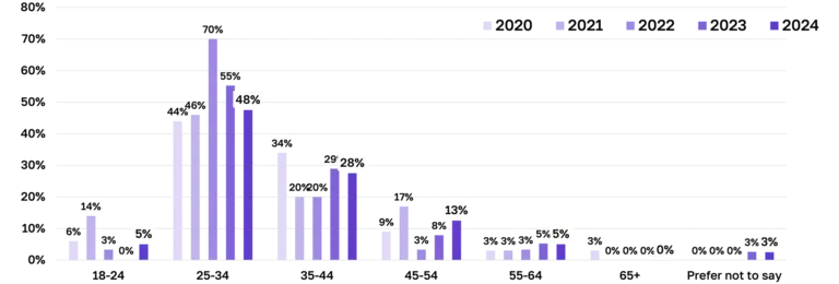Age of staff. Over half of the team are aged 34 and under, consistent with last year.
