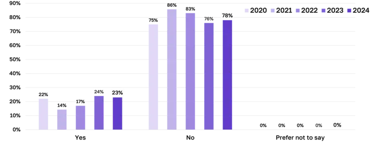 Around a quarter of the team have caring responsibilities, consistent with last year.