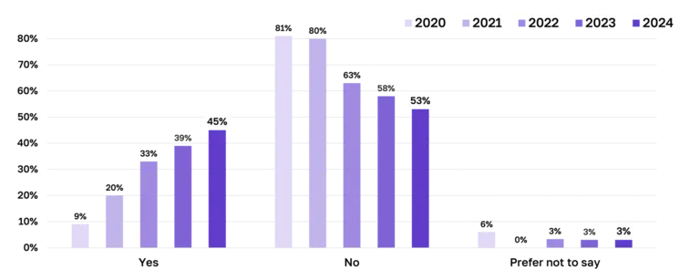 45% of staff identify as neurodivergent. Continuous increase in staff identifying as neurodivergent.