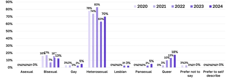 From 2024 onwards, individuals can choose multiple categories. 2020–2023 data provided for reference, as they’re not directly comparable.