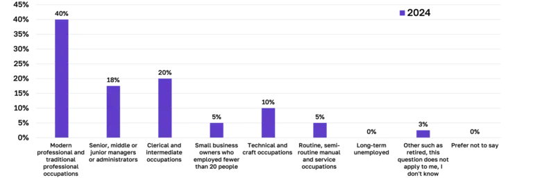 59% of staff come from a professional background, 26% from an intermediate and 15% from a working class background.